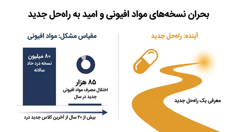 مقیاس نسخه‌های درد حاد و تأثیرات متعاقب مصرف مواد افیونی در ایالات متحده.