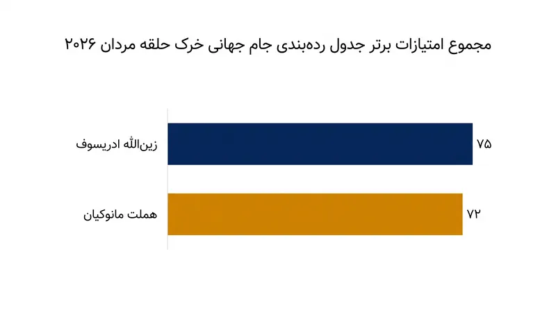 رقابت خرک حلقه مردان پس از یک دوره طاقت‌فرسای پنج مرحله‌ای، تنها با اختلاف سه امتیاز تعیین شد.