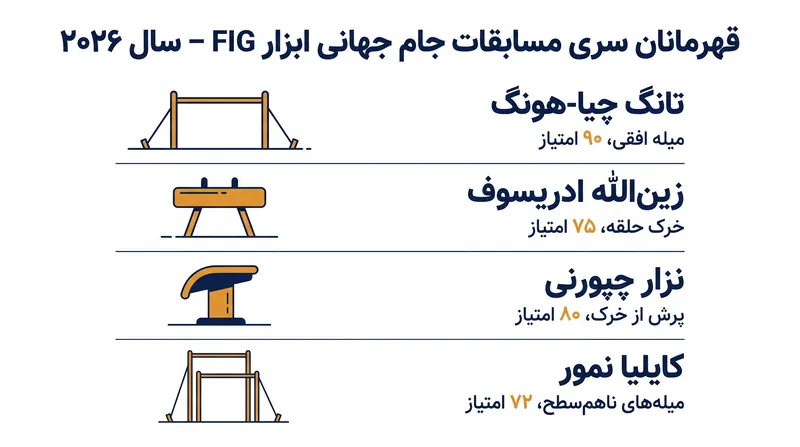 قهرمانان سری مسابقات جام جهانی ابزار فدراسیون جهانی ژیمناستیک (FIG) در سال ۲۰۲۶ و مجموع امتیازات نهایی آنها.