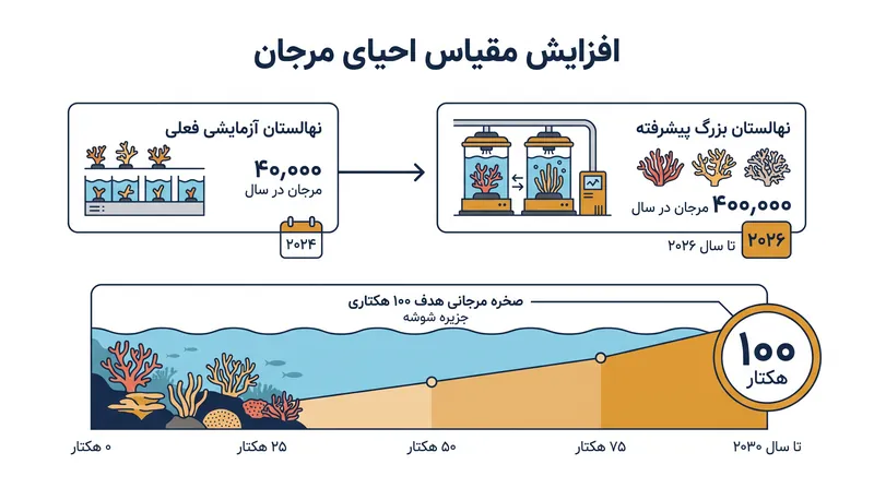 طرح احیای مرجان‌های کائوست در حال حرکت از حفاظت سنتی به کشاورزی دریایی در مقیاس صنعتی است.