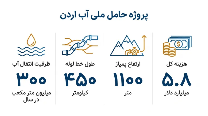 ابرپروژه ۵.۸ میلیارد دلاری بزرگترین سرمایه‌گذاری زیرساختی در تاریخ اردن است.