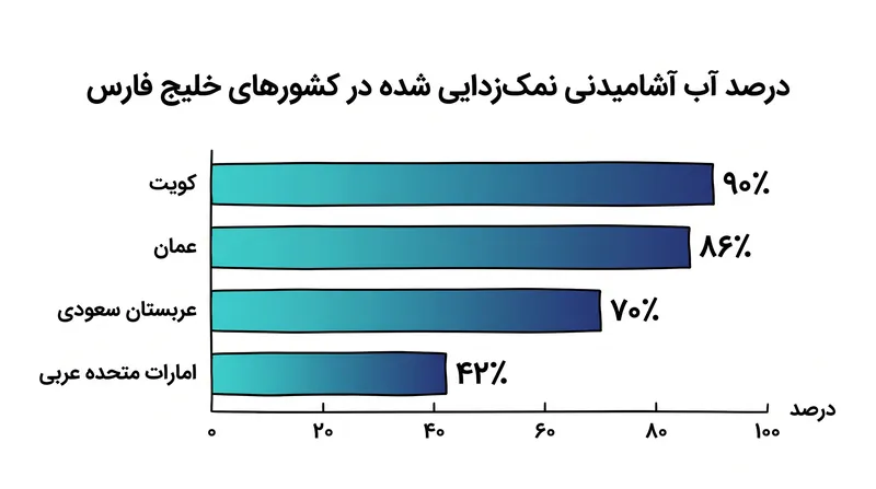کشورهای خلیج فارس برای بخش عمده آب آشامیدنی شهری خود به نمک‌زدایی متکی هستند.