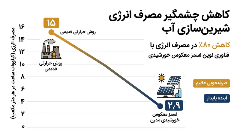 فناوری اسمز معکوس (RO) انرژی مورد نیاز برای تولید آب شیرین را به شدت کاهش داده است.