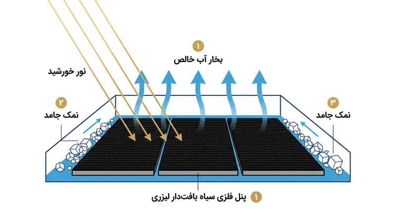 فناوری‌های نوظهور از پنل‌های بافت‌دار لیزری برای تبخیر آب و برداشت نمک‌های جامد استفاده می‌کنند و آب‌نمک سمی را حذف می‌نمایند.