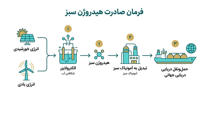 چگونگی تبدیل نور خورشید کویر به سوخت قابل حمل و کربن صفر.