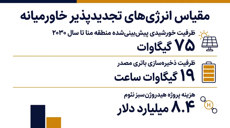 ارقام ظرفیت پیش‌بینی‌شده و سرمایه‌گذاری، شتاب سریع گذار سبز منطقه را برجسته می‌کنند.