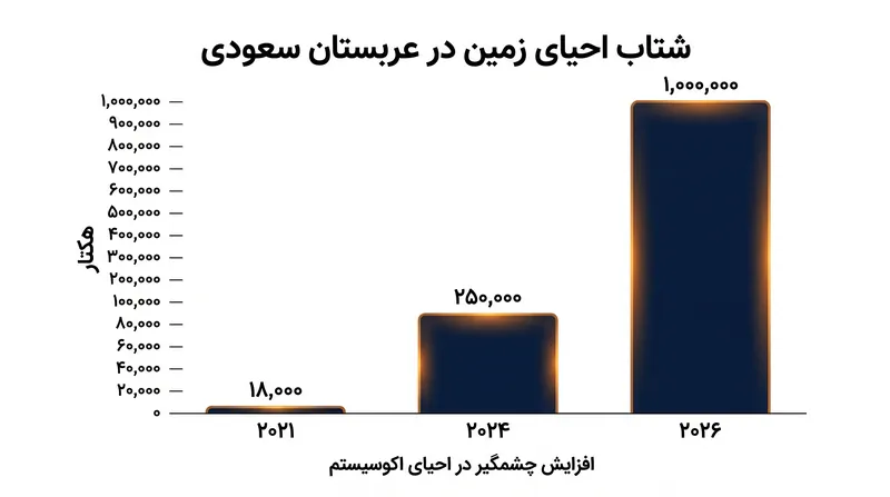 سرعت احیای زمین به صورت تصاعدی افزایش یافته است، زیرا این طرح عملیات خود را گسترش می‌دهد.