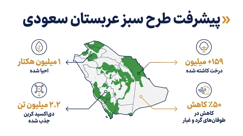 ابتکار سبز عربستان سعودی اهداف احیای خود را از زمان راه‌اندازی در سال ۲۰۲۱ به سرعت تسریع کرده است.