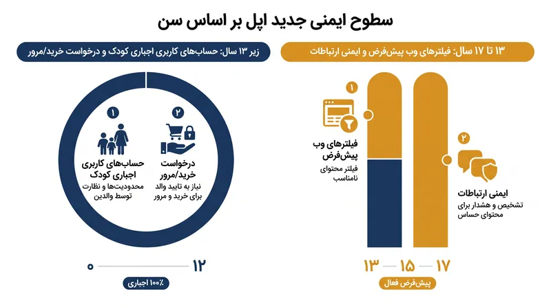 نحوه تنظیم حفاظت‌های معماری ایمنی جدید اپل بر اساس سن کودک.