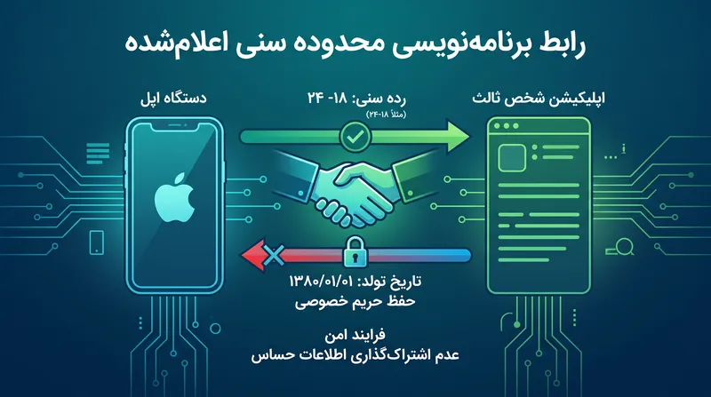 رابط برنامه‌نویسی محدوده سنی اعلام‌شده به اپلیکیشن‌ها اجازه می‌دهد تا رده سنی کاربر را بدون جمع‌آوری داده‌های شخصی حساس تأیید کنند.
