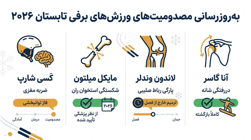 به‌روزرسانی وضعیت ورزشکاران کلیدی زمستانی که در خارج از فصل ۲۰۲۶ در حال بهبودی هستند.