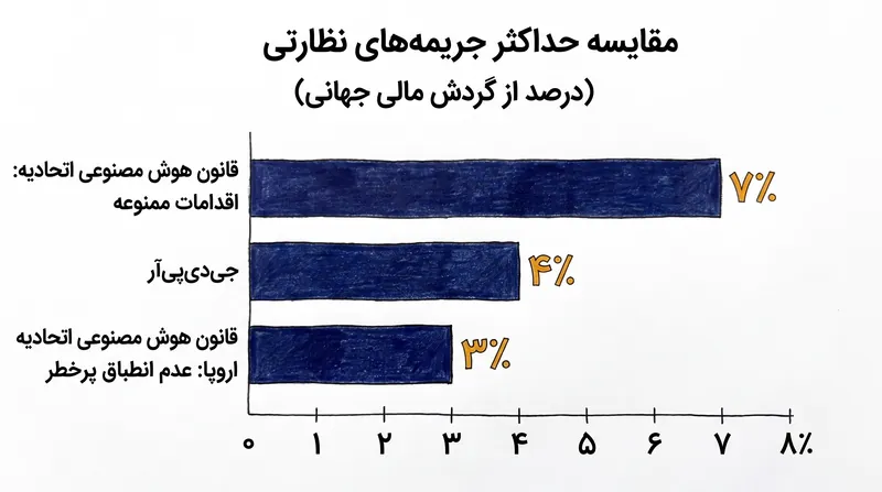 ساختار جریمه‌های قانون هوش مصنوعی به طور قابل توجهی از جریمه‌های تعیین شده توسط جی‌دی‌پی‌آر فراتر می‌رود.