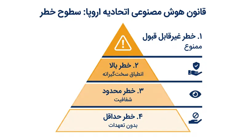 قانون هوش مصنوعی اتحادیه اروپا، سیستم‌های هوش مصنوعی را به چهار دسته خطر متمایز طبقه‌بندی می‌کند.