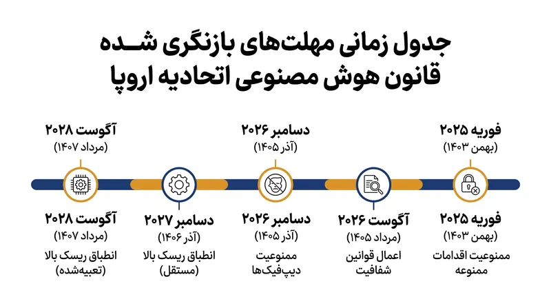 بسته «اُمینبوس هوش مصنوعی» چندین مهلت کلیدی انطباق را به سال‌های ۲۰۲۷ و ۲۰۲۸ جابجا کرده است.
