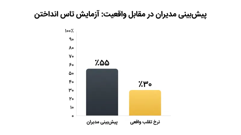 مدیران نرخ تقلب ٥٥٪ را پیش‌بینی کردند، که ٢٥ واحد درصد بیشتر از تقلب واقعی بود.