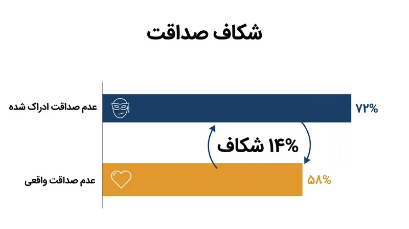 شرکت‌کنندگان به طور مداوم میزان تقلب همتایان خود برای کسب منافع مالی را بیش از حد برآورد کردند.