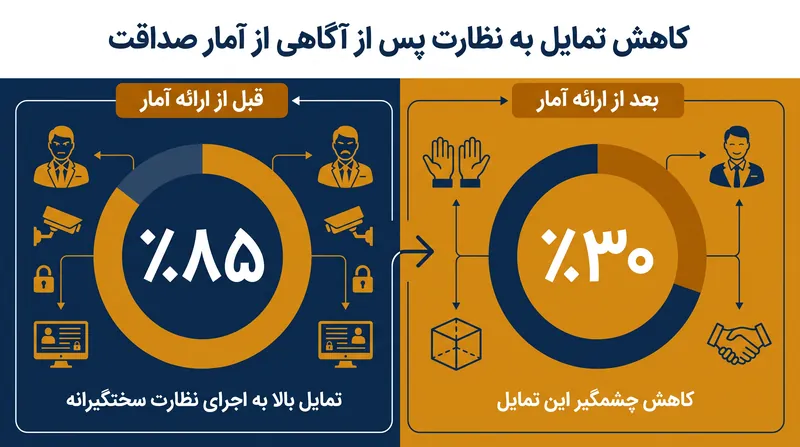 ارائه آمار دقیق در مورد صداقت انسانی به مدیران، به طور علّی تمایل آنها را برای اجرای نظارت سختگیرانه در محل کار کاهش داد.