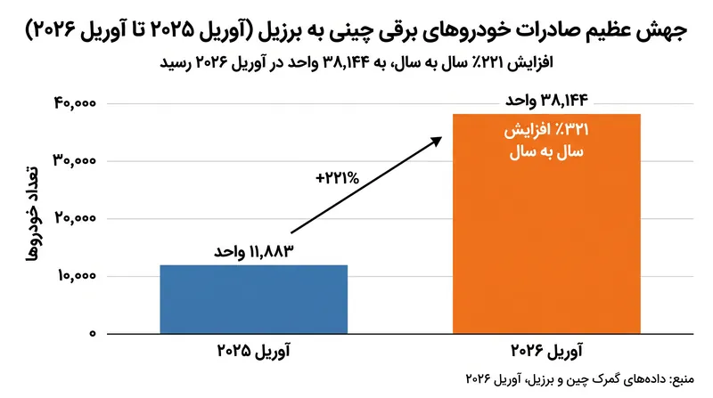 برزیل به سریع‌ترین مقصد در حال رشد برای صادرات خودروهای برقی چینی تبدیل شده است که ناشی از تقاضا برای مدل‌های مقرون‌به‌صرفه است.
