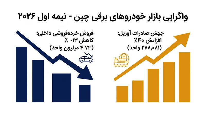 در حالی که فروش داخلی در نیمه اول سال ۲۰۲۶ کاهش یافت، صادرات خودروهای برقی چین برای جبران این رکود افزایش چشمگیری داشت.