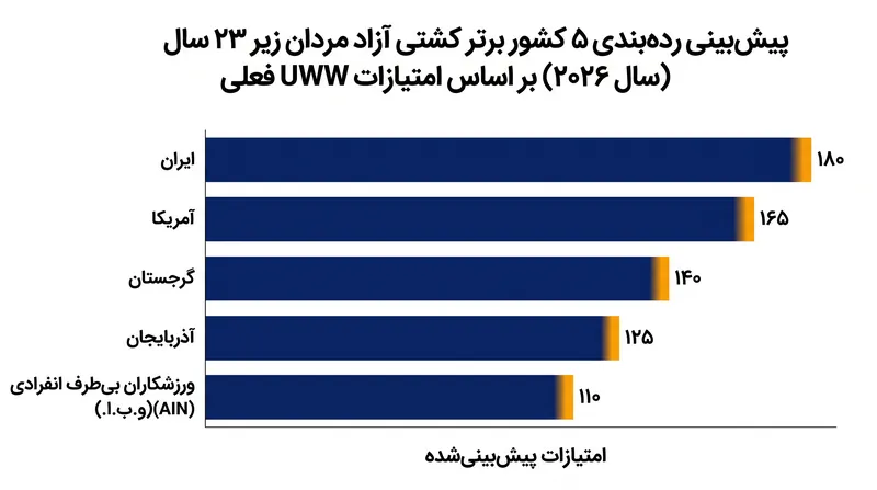 آمریکا و ایران در رده‌بندی تیمی پیش‌بینی‌شده زیر ۲۳ سال شانه‌به‌شانه رقابت می‌کنند.