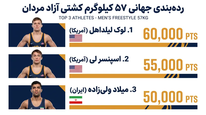 نتایج اخیر داخلی، کشتی‌گیران آمریکایی را به صدر جدول جهانی ۵۷ کیلوگرم سوق داده است.
