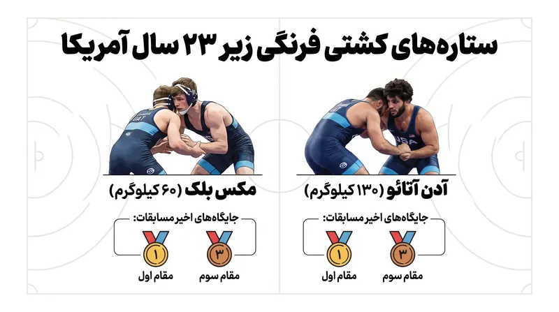 تیم کشتی فرنگی زیر ۲۳ سال آمریکا یکی از قوی‌ترین ترکیب‌های خود در سال‌های اخیر را به میدان می‌فرستد.