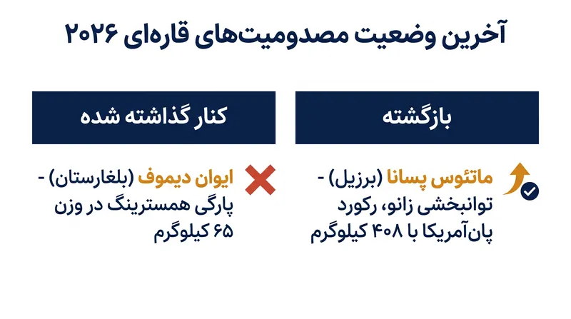 آخرین وضعیت مصدومیت‌های کلیدی از مسابقات قهرمانی اروپا و پان‌آمریکا ۲۰۲۶.