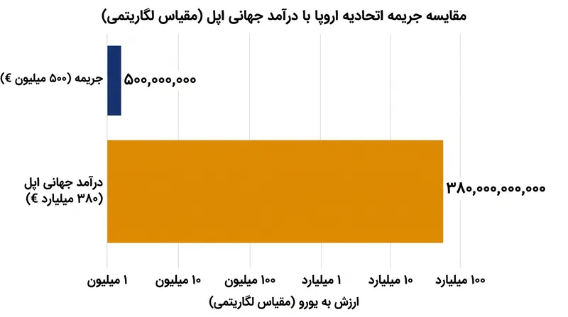 در حالی که جریمه ۵۰۰ میلیون یورویی مبلغ قابل توجهی است، دستورات نظارتی همراه آن دارای مهم‌ترین تأثیر هستند.