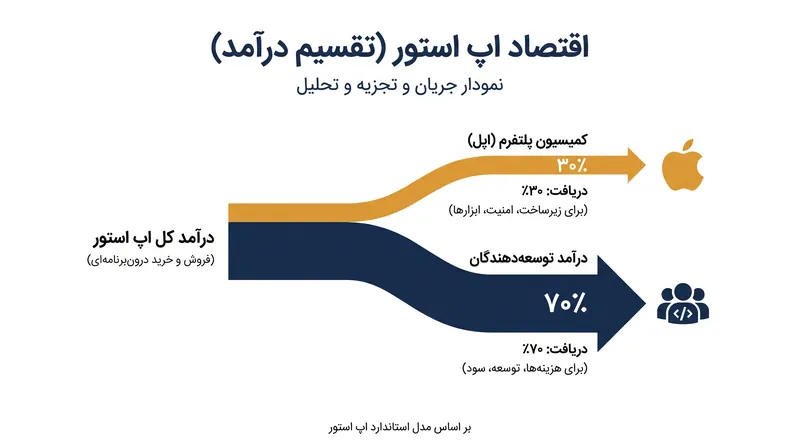 کمیسیون استاندارد ۳۰ درصدی اپل برای خریدهای درون‌برنامه‌ای، نقطه اصلی اختلاف برای توسعه‌دهندگان بوده است.