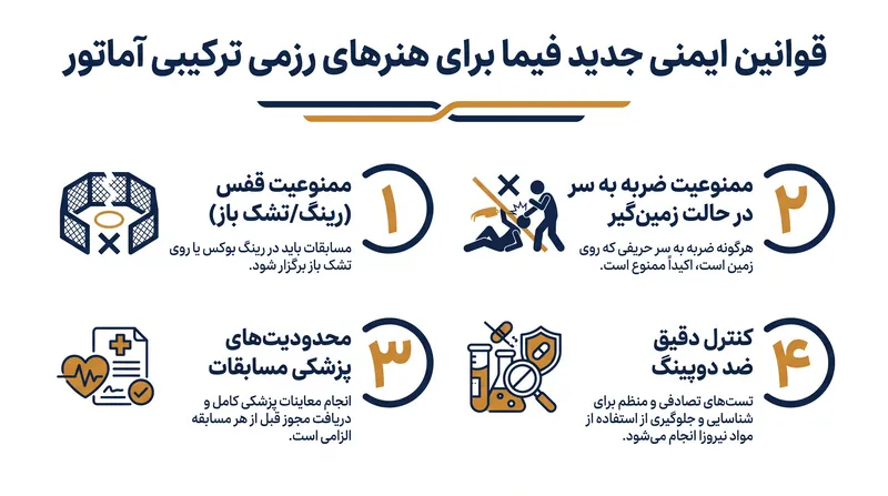 تغییرات پیشنهادی قوانین فیمّا، ایمنی ورزشکاران را برای انطباق با استانداردهای کمیته بین‌المللی المپیک در اولویت قرار می‌دهد.