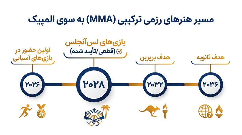 زودترین هدف واقع‌بینانه برای اولین حضور هنرهای رزمی ترکیبی (MMA) در المپیک، بازی‌های تابستانی ۲۰۳۲ در بریزبن است.
