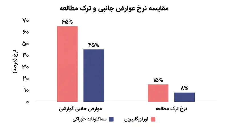 اثربخشی بالاتر اورفورگلیپرون با نرخ بالاتری از عوارض جانبی گوارشی و قطع مصرف در کارآزمایی همراه بود.