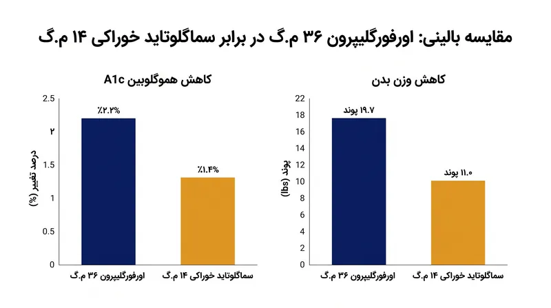 در کارآزمایی ACHIEVE-3، اورفورگلیپرون کاهش‌های برتری را در قند خون و وزن بدن طی ۵۲ هفته نشان داد.