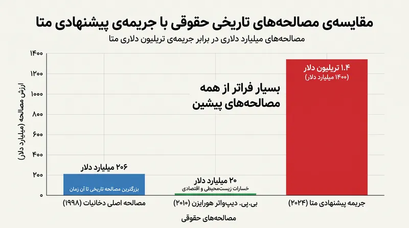 در صورت اعطای کامل، این جریمه بزرگترین مصالحه‌های شرکتی در تاریخ ایالات متحده را کوچک جلوه خواهد داد.