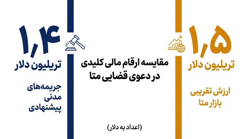 جریمه‌های مدنی که چهار ایالت درخواست کرده‌اند، تقریباً برابر با کل ارزش بازار شرکت متا است.