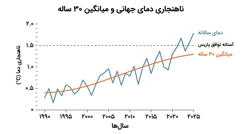 توافق پاریس میانگین چند دهه‌ای را هدف قرار می‌دهد که هنوز از آستانه ۱.۵ درجه سانتی‌گراد عبور نکرده است.