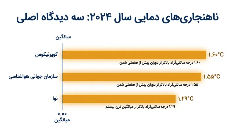 نهادهای نظارتی مستقل این رکورد را با استفاده از مبانی و روش‌های متفاوت تأیید کردند.