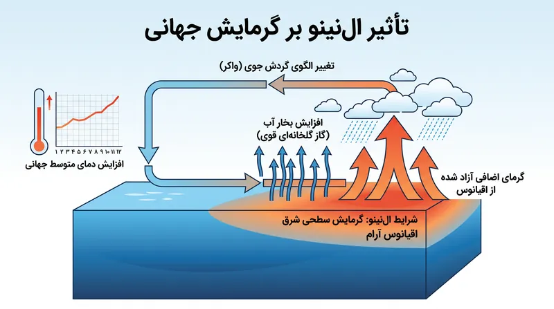 اقیانوس‌های گرم‌تر، گرمای اضافی و رطوبت را به جو آزاد می‌کنند و دمای متوسط جهانی را افزایش می‌دهند.
