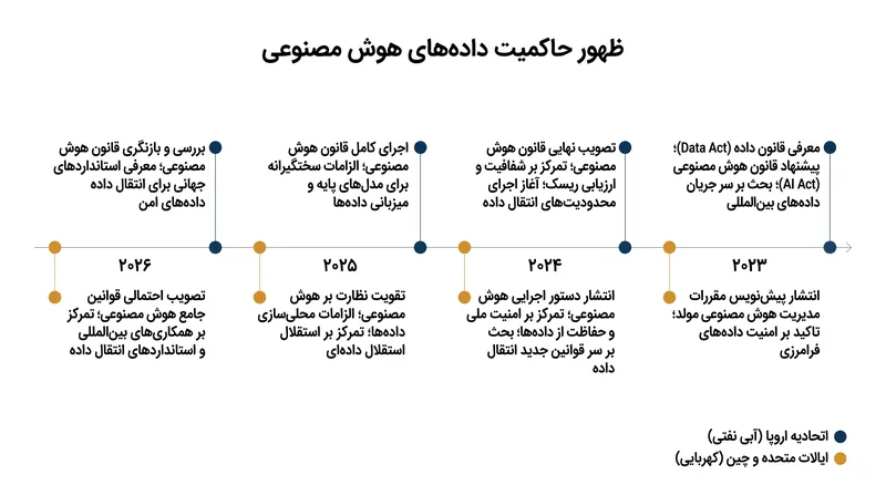 تنظیم‌کنندگان جهانی به طور فزاینده‌ای خواستار هستند که پردازش داده‌های هوش مصنوعی در داخل مرزهای خودشان باقی بماند.