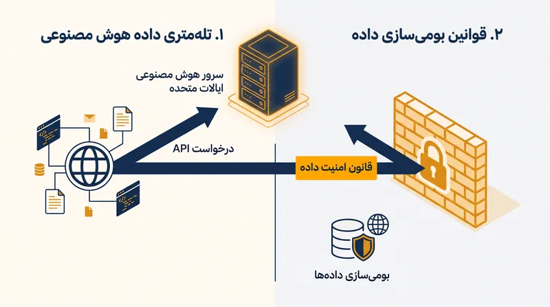 چگونه تماس‌های API هوش مصنوعی سازمانی با الزامات سختگیرانه بومی‌سازی داده مغایرت پیدا می‌کنند.