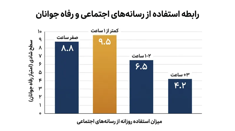 منطقه بهینه: کمتر از یک ساعت استفاده روزانه با بالاترین سطوح شادی جوانان مرتبط است.