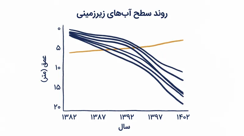 در حالی که اکثر آبخوان‌های اصلی کاهش شتابان نشان می‌دهند، مداخلات هدفمند باعث بازیابی در مناطق مجزا شده است.