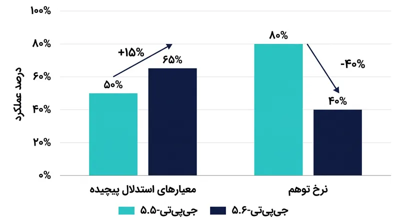 جی‌پی‌تی-۵.۶ بهبودهای تدریجی اما چشمگیری در استدلال و قابلیت اطمینان ارائه می‌دهد.