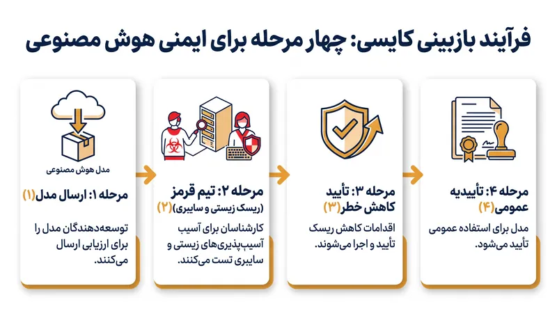 فرآیند بازبینی فدرال «۲۸» روزه، مدل را در چهار حوزه تهدید حیاتی ارزیابی کرد.