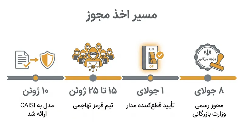 بررسی دولتی در ۲۸ روز تکمیل شد و نگرانی‌ها در مورد بن‌بست نظارتی را کاهش داد.