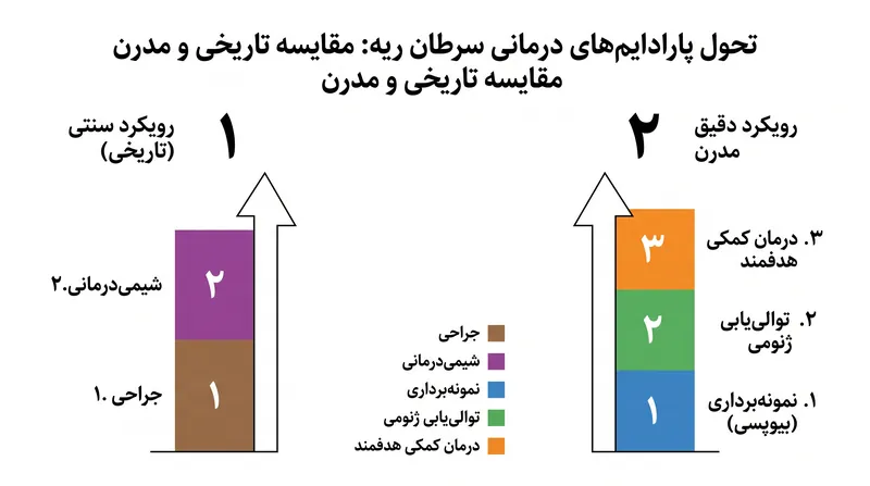 علم انکولوژی به سرعت در حال حرکت به سوی شناسایی جهش‌های ژنتیکی بلافاصله در زمان تشخیص است، نه اینکه منتظر عود بیماری بماند.