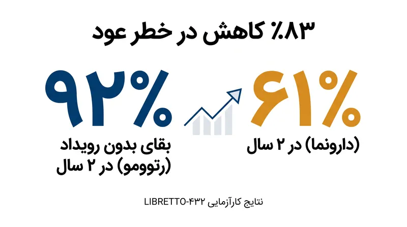 بیمارانی که رتوومو مصرف کردند، در مقایسه با مصرف‌کنندگان دارونما، بهبود چشمگیری در بقای بدون رویداد دو ساله مشاهده کردند.