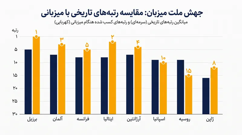 داده‌ها به طور مداوم نشان می‌دهند که کشورها هنگام میزبانی مسابقات، عملکردی بهتر از میانگین تاریخی خود ارائه می‌دهند.