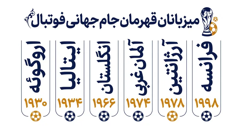 پیروزی در خانه: فهرست تاریخی کشورهای میزبانی که جام جهانی را کسب کردند.