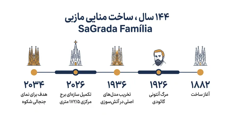 گاه‌شماری مسیر ۱۴۴ ساله ساخت کلیسای جامع.